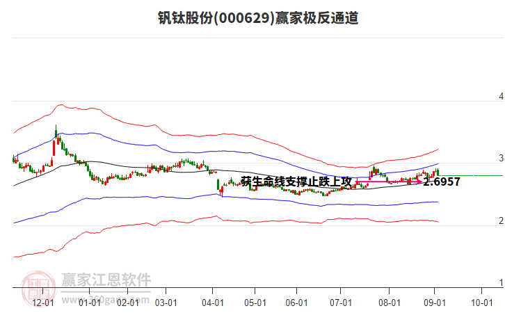 000629釩鈦股份贏家極反通道工具