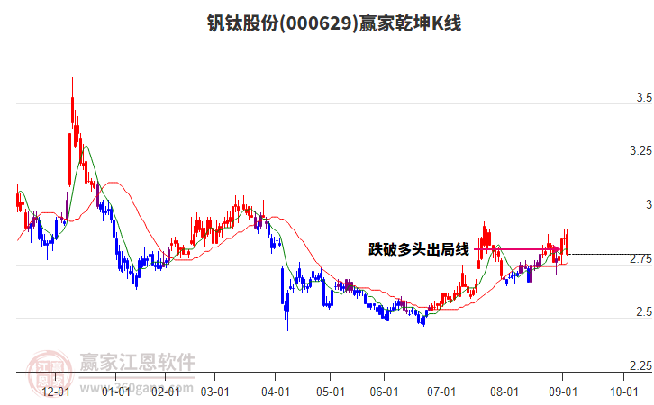 000629釩鈦股份贏家乾坤K線工具