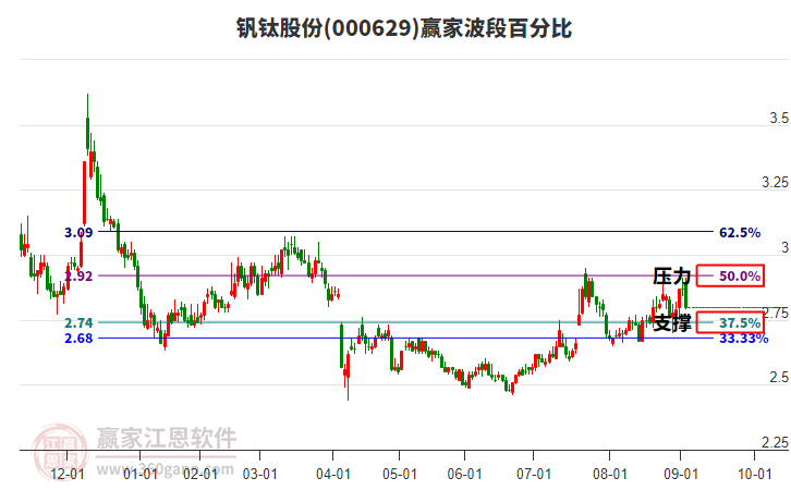 000629釩鈦股份贏家波段百分比工具