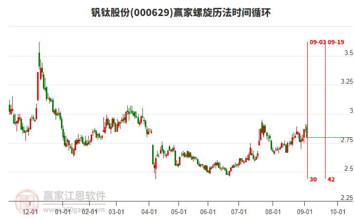 000629釩鈦股份贏家螺旋歷法時(shí)間循環(huán)工具
