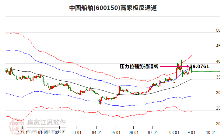 600150中國船舶贏家極反通道工具