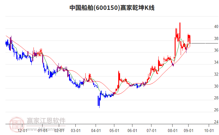 600150中國船舶贏家乾坤K線工具