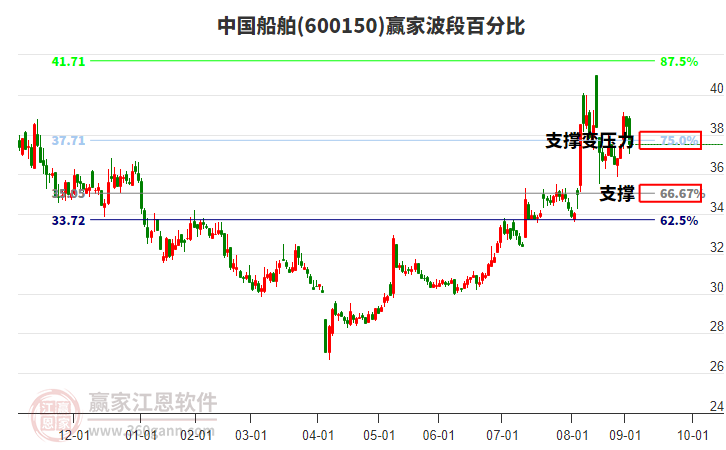 600150中國船舶贏家波段百分比工具