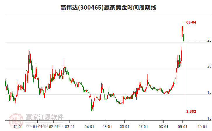 300465高伟达赢家黄金时间周期线工具 300465高伟达赢家黄金时间周期线工具