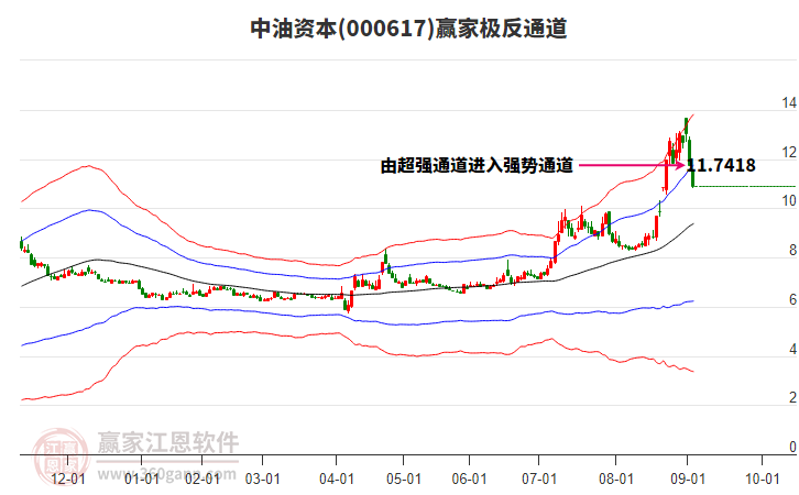 000617中油資本贏家極反通道工具