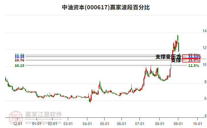 000617中油資本贏家波段百分比工具
