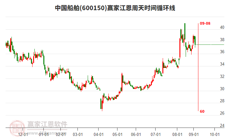 600150中國(guó)船舶贏家江恩周天時(shí)間循環(huán)線工具