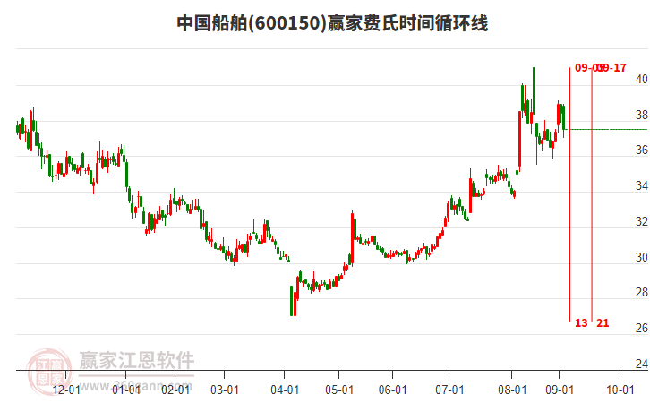600150中國船舶贏家費(fèi)氏時(shí)間循環(huán)線工具