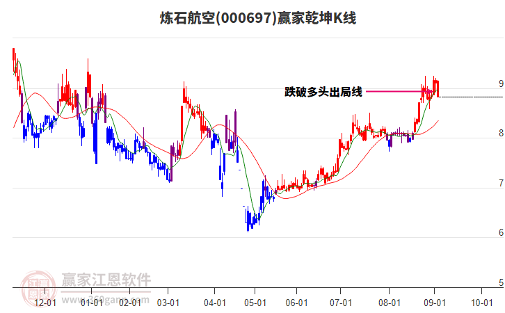 000697煉石航空贏家乾坤K線工具