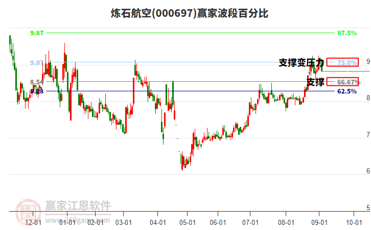 000697煉石航空贏家波段百分比工具