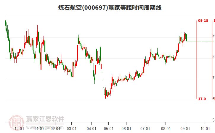 000697煉石航空贏家等距時(shí)間周期線工具