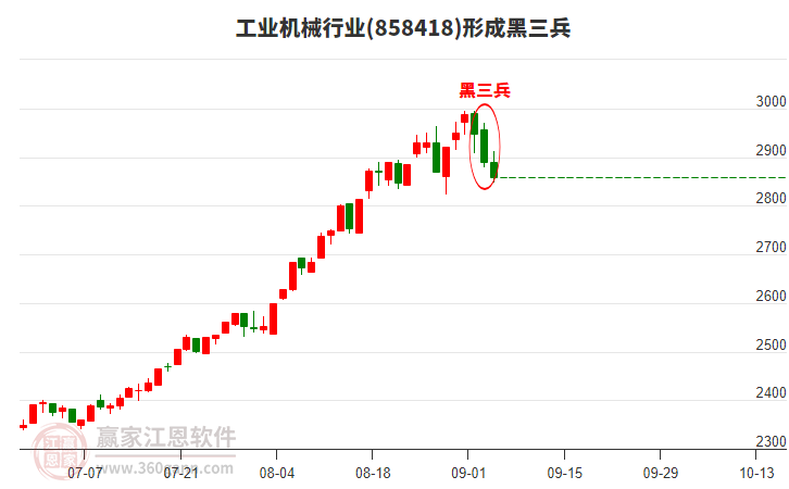工業(yè)機(jī)械形成黑三兵形態(tài)