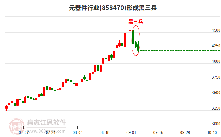元器件行业形成元器件行业形成黑三兵形态