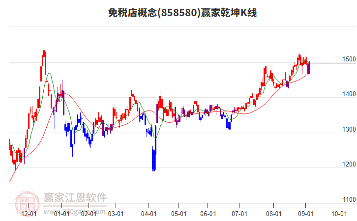 858580免稅店贏家乾坤K線工具 858580免稅店贏家乾坤K線工具