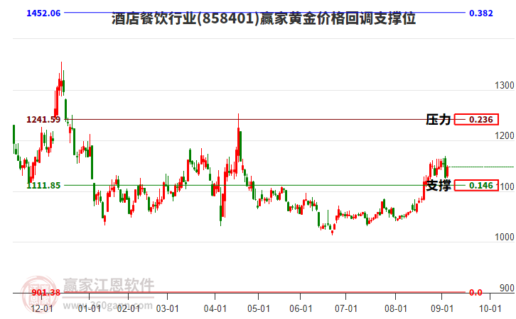 酒店餐飲行業(yè)黃金價格回調支撐位工具