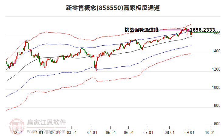 858550新零售贏家極反通道工具