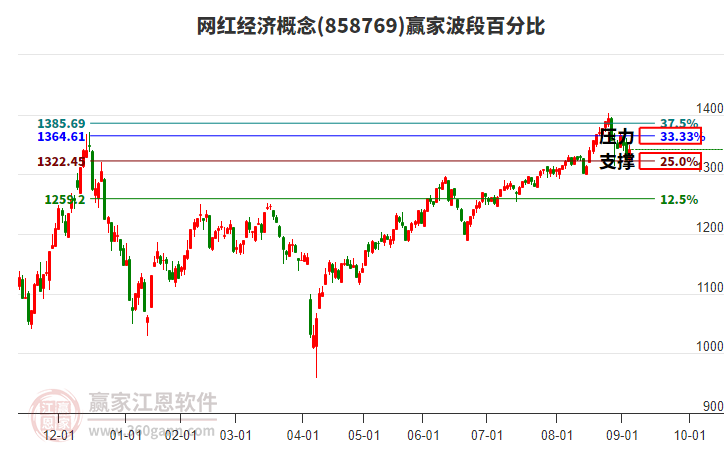 網(wǎng)紅經(jīng)濟(jì)概念波段百分比工具