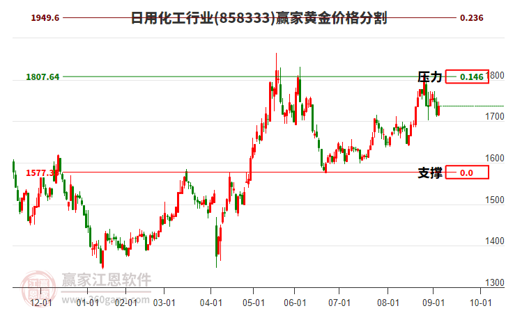 日用化工行業(yè)黃金價(jià)格分割工具 日用化工行業(yè)黃金價(jià)格分割工具