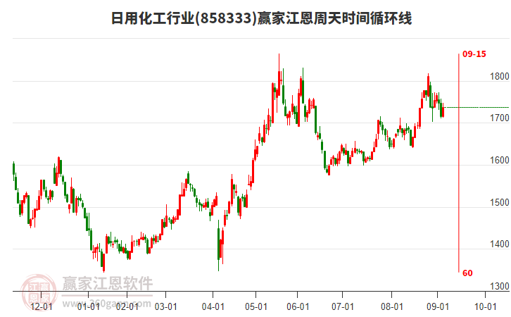 日用化工行業(yè)江恩周天時(shí)間循環(huán)線工具 日用化工行業(yè)江恩周天時(shí)間循環(huán)線工具