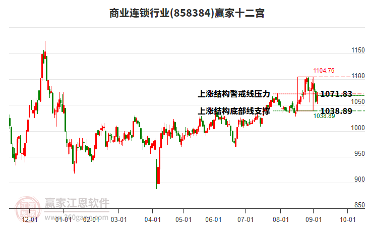 858384商業(yè)連鎖贏家十二宮工具