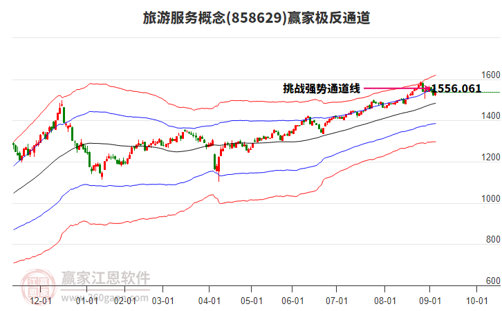 858629旅游服務(wù)贏家極反通道工具