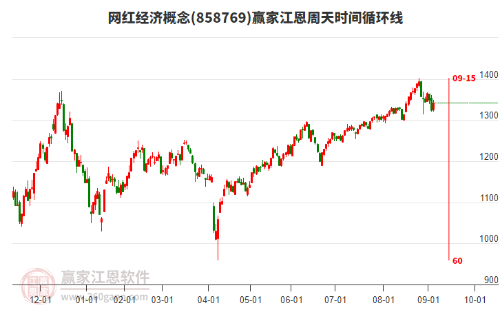 網(wǎng)紅經(jīng)濟(jì)概念江恩周天時(shí)間循環(huán)線工具