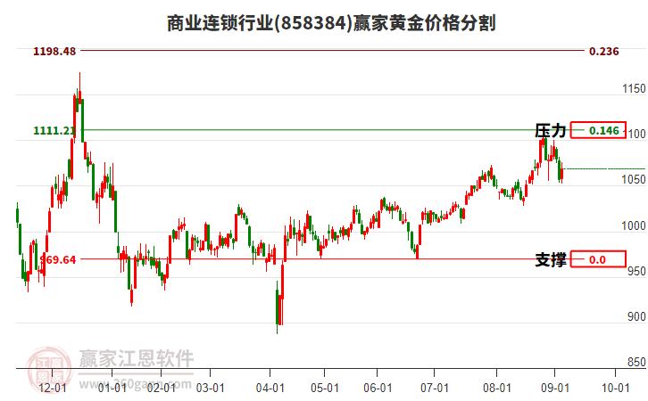 商業(yè)連鎖行業(yè)黃金價格分割工具