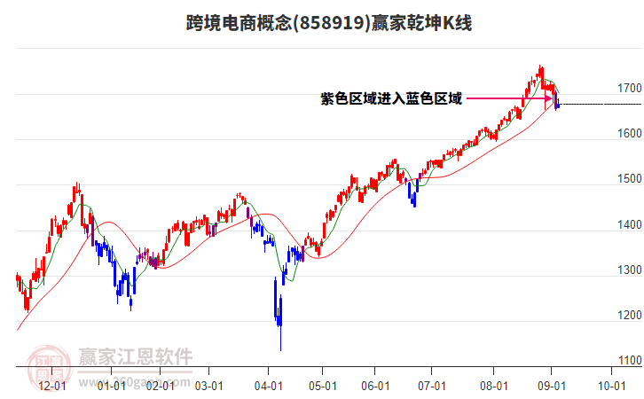 858919跨境電商贏家乾坤K線工具