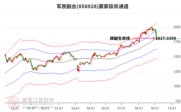 858928軍民融合贏家極反通道工具