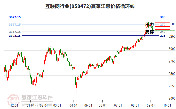 互聯(lián)網(wǎng)