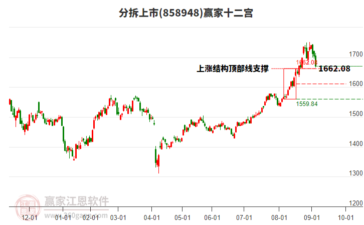 858948分拆上市贏家十二宮工具