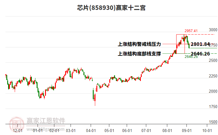 858930芯片贏家十二宮工具