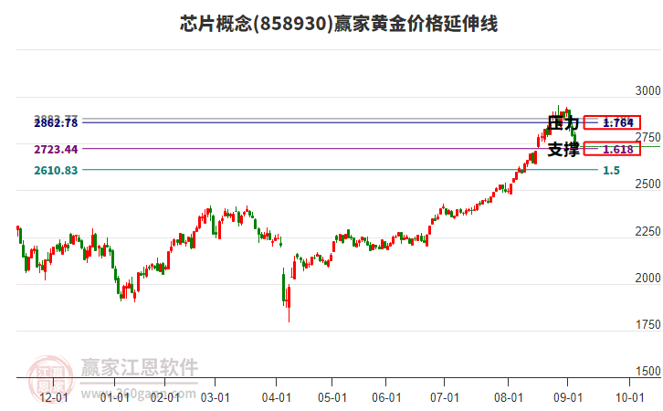 芯片概念黃金價格延伸線工具
