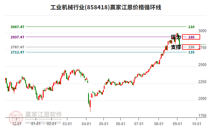 工業(yè)機(jī)械行業(yè)江恩價(jià)格循環(huán)線工具 工業(yè)機(jī)械行業(yè)江恩價(jià)格循環(huán)線工具