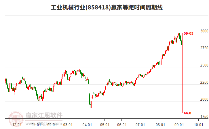 工業(yè)機械行業(yè)等距時間周期線工具