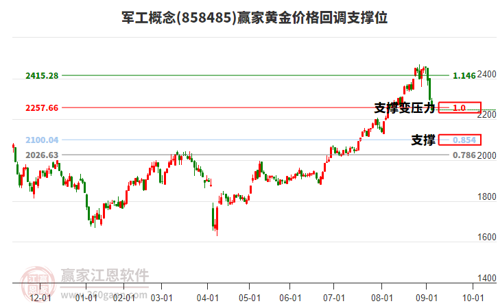 軍工概念黃金價格回調(diào)支撐位工具 軍工概念黃金價格回調(diào)支撐位工具