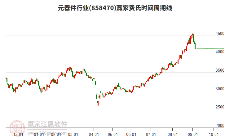 元器件行業(yè)贏家費(fèi)氏時(shí)間周期線工具