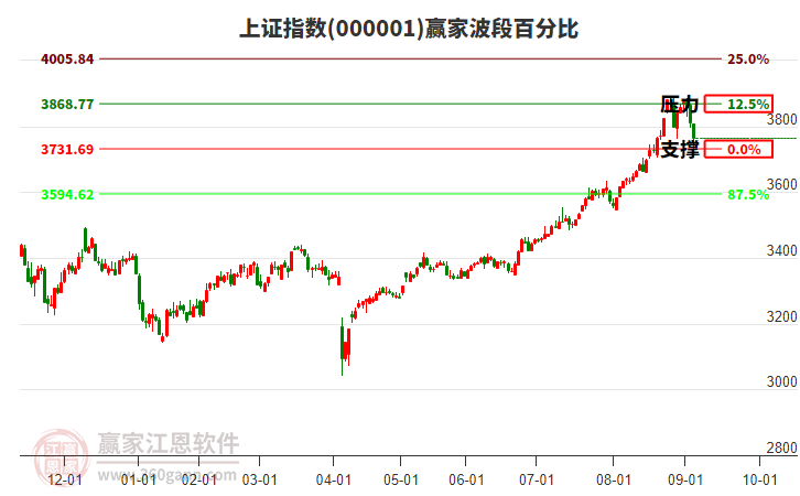 滬指贏家波段百分比工具