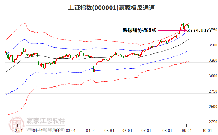 滬指贏家極反通道工具