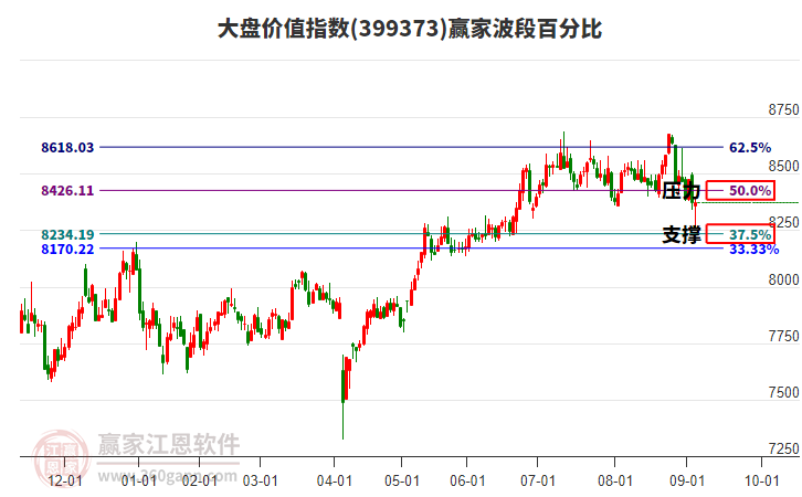 大盤價值指數(shù)贏家波段百分比工具 大盤價值指數(shù)贏家波段百分比工具