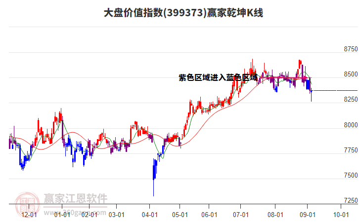 399373大盤價值贏家乾坤K線工具 399373大盤價值贏家乾坤K線工具