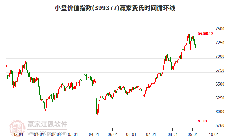 小盤價值指數(shù)贏家費氏時間循環(huán)線工具