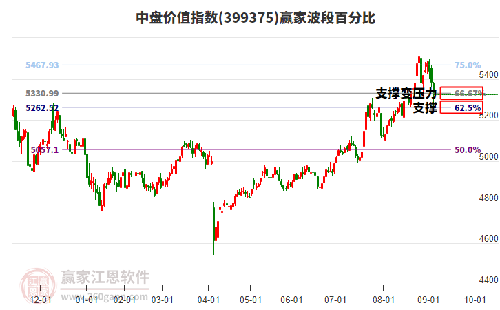 中盤價值指數(shù)贏家波段百分比工具