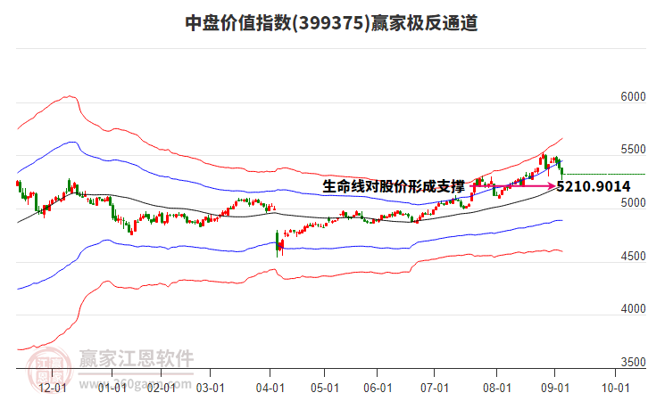 399375中盤價值贏家極反通道工具