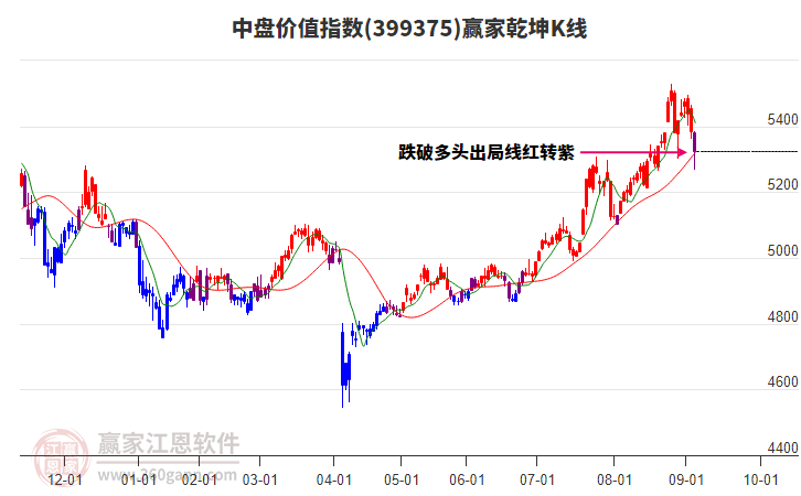 399375中盤價值贏家乾坤K線工具