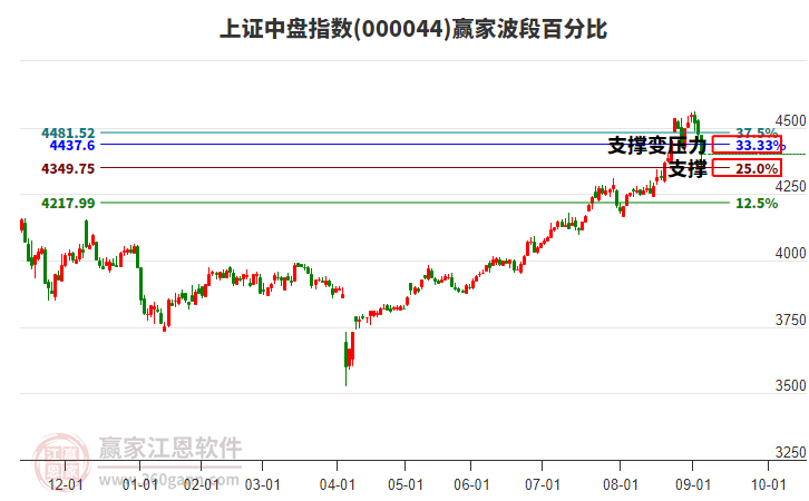 上證中盤指數(shù)贏家波段百分比工具 上證中盤指數(shù)贏家波段百分比工具