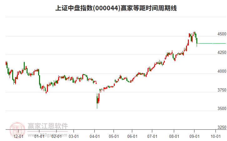 上證中盤指數(shù)贏家等距時間周期線工具 上證中盤指數(shù)贏家等距時間周期線工具