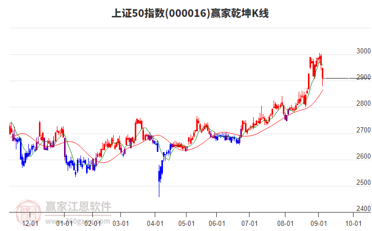 000016上證50贏家乾坤K線工具 000016上證50贏家乾坤K線工具