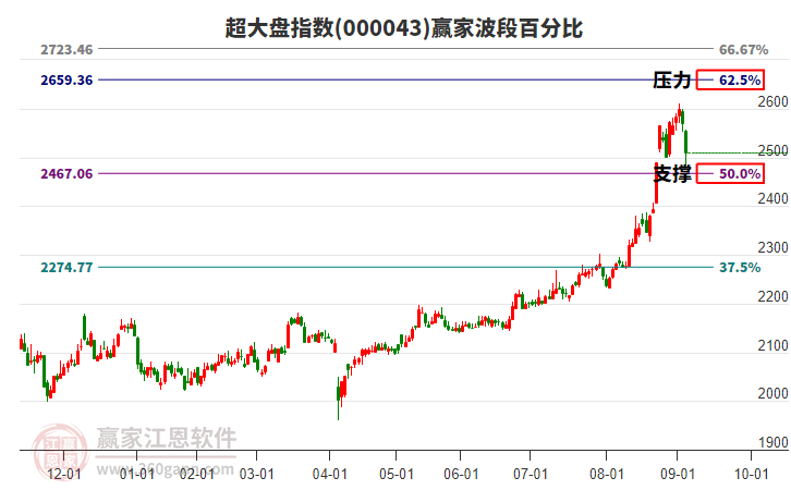 超大盤指數(shù)贏家波段百分比工具 超大盤指數(shù)贏家波段百分比工具
