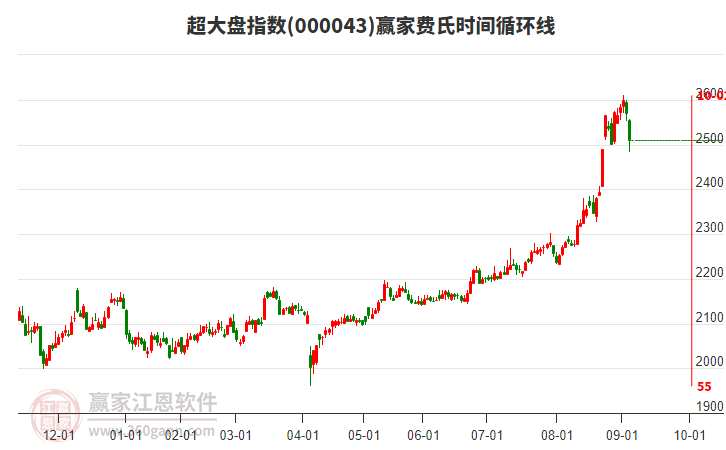 超大盤指數(shù)贏家費氏時間循環(huán)線工具 超大盤指數(shù)贏家費氏時間循環(huán)線工具